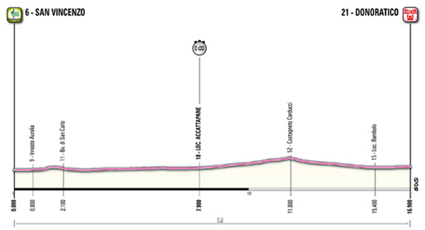 Stage 1 profile